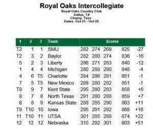 Royal Oaks Invitational Leaderboard