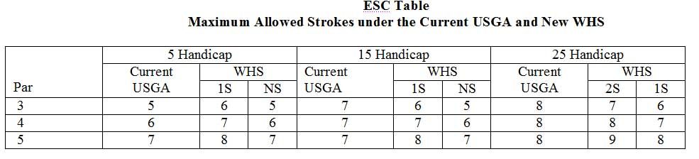 World Handicap System ESC Chart